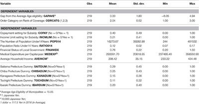 Analysis of Regional Variation in the Scope of Eligibility Defined by Ages in Children's Medical Expense Subsidy Program in Japan